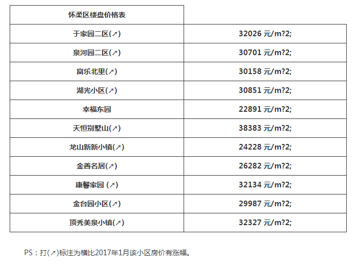 2017北京最新房价，十万一平方已寻常价了