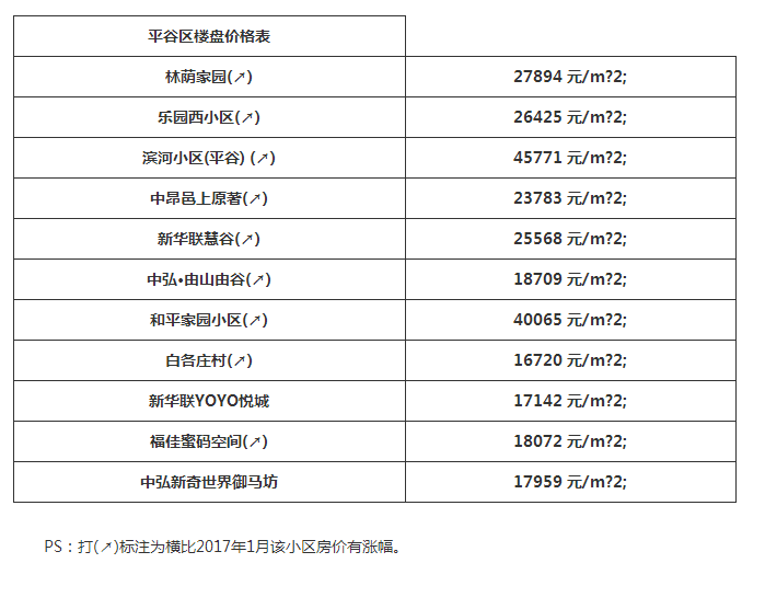 2017北京最新房价，十万一平方已寻常价了