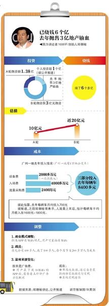 创业圈寒冬：创业者去年卖3亿地产输血公司 裁员25%