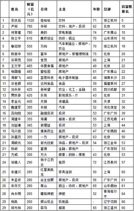 英雄不问出处！宗庆后问鼎胡润社会大学英雄榜