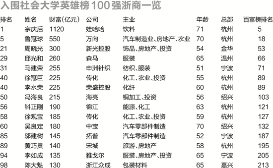 英雄不问出处！宗庆后问鼎胡润社会大学英雄榜