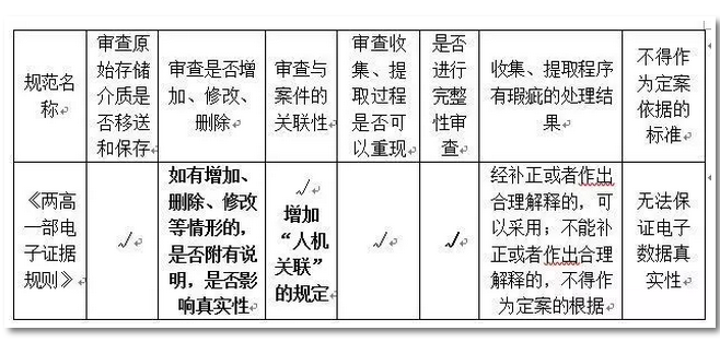 电子证据的鉴真问题：基于快播案的反思