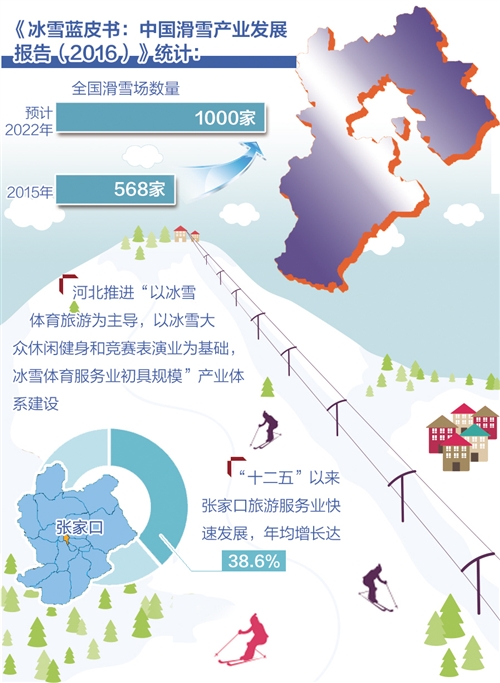 搭上“冬奥快车” 河北打造千亿规模冰雪产业集群