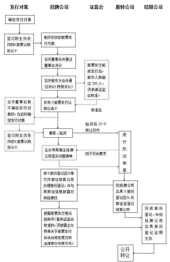 新三板挂牌公司 定向发行股票的基本流程及要点详解