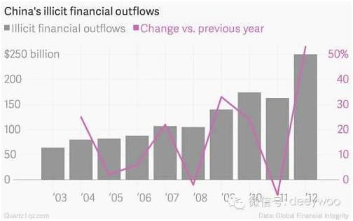 在2000至2011年间共有约3.75万亿美元的非法现金流流出中国