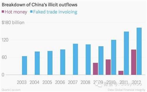 非法现金流主要通过虚假贸易进出中国