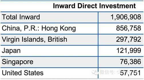 中国最大的投资来源地居然是香港和英属维京群岛这两个弹丸之地，中国的外资相当部分是出境漂白的内资