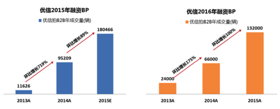 优信融资BP曝光：多项数据存疑 不同版本数据前后矛盾