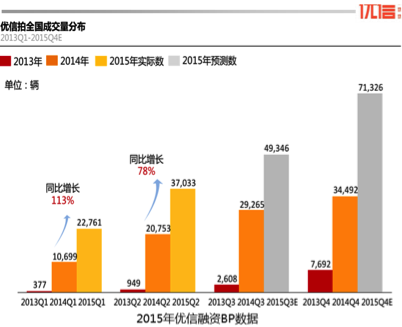 优信融资BP曝光：多项数据存疑 不同版本数据前后矛盾