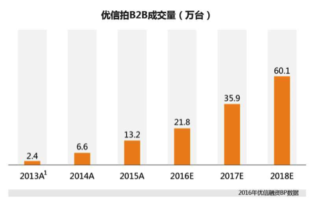 优信融资BP曝光：多项数据存疑 不同版本数据前后矛盾