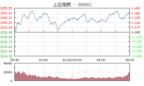 收评：沪指涨0.41%创两个半月新高 次新股掀涨停潮