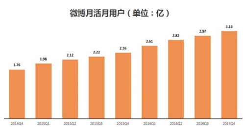 2016年底微博月活跃用户数突破3亿 移动端占比达90%