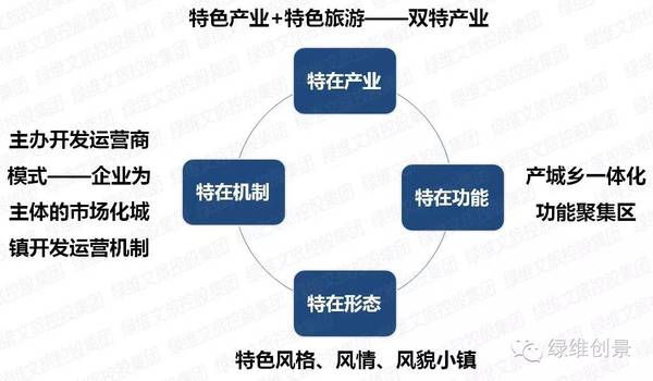 特色小镇孵化器——特色小镇全产业链全程解决方案