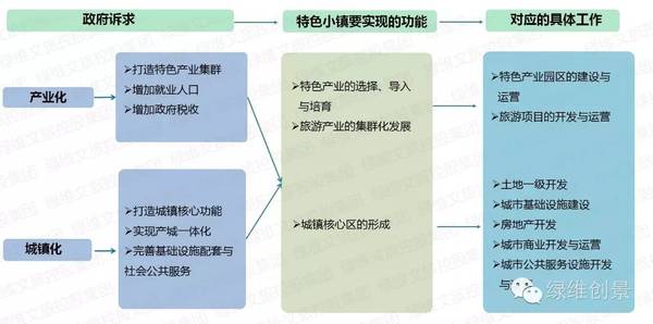 特色小镇孵化器——特色小镇全产业链全程解决方案