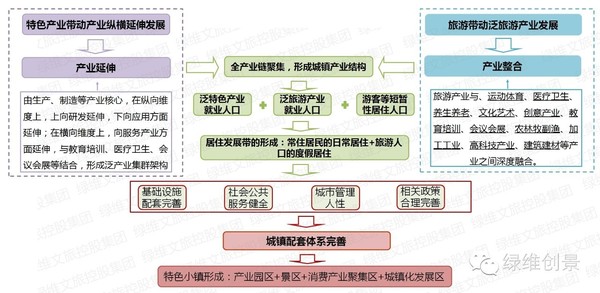 特色小镇孵化器——特色小镇全产业链全程解决方案