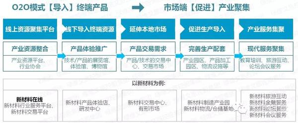 特色小镇孵化器——特色小镇全产业链全程解决方案