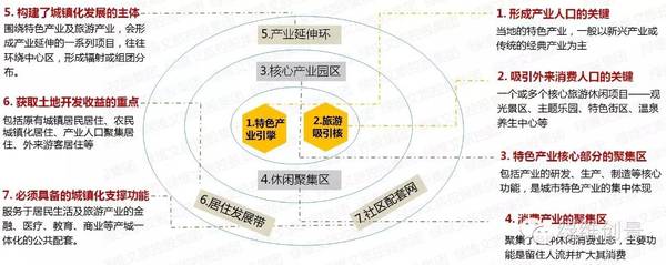 特色小镇孵化器——特色小镇全产业链全程解决方案