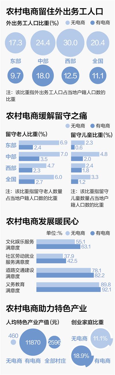 农村电商特色产业产值激增 改换村庄经济链条