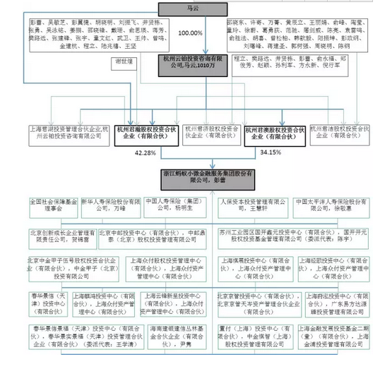 看马云如何设计股权架构——创业企业的股权架构设计与股权分配（二）