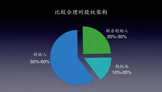 先恋爱再结婚，先谈股权再合伙——创业企业的股权架构设计与股权分配