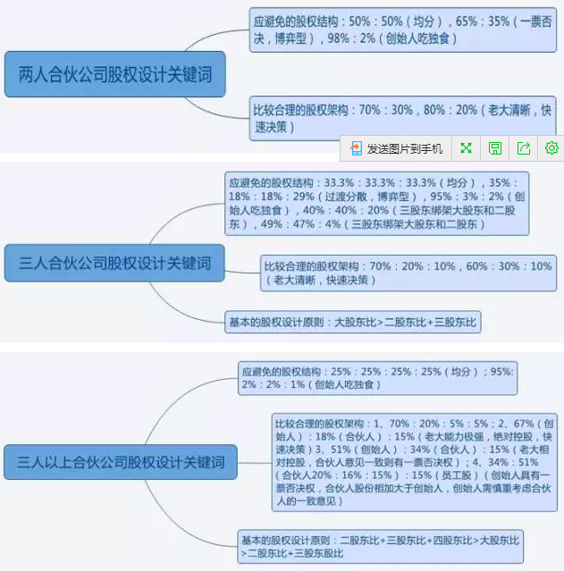 先恋爱再结婚，先谈股权再合伙——创业企业的股权架构设计与股权分配