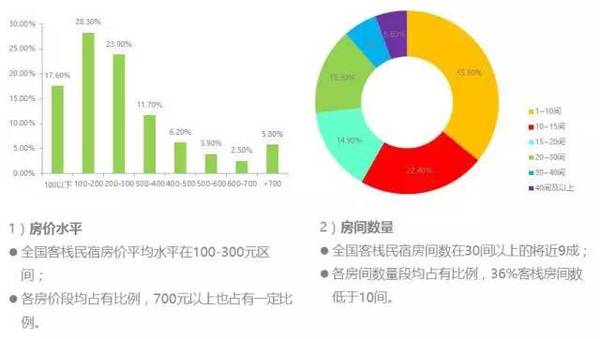 数据说话，2016中国客栈民宿全数据分析