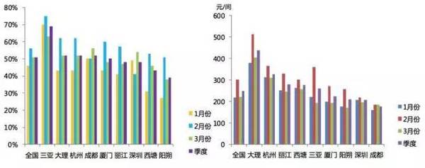 数据说话，2016中国客栈民宿全数据分析