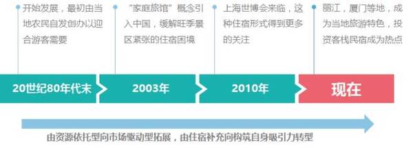 数据说话，2016中国客栈民宿全数据分析