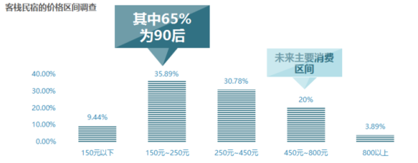 数据说话，2016中国客栈民宿全数据分析