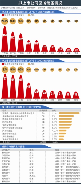 IPO储备库透视：孵化全新融资生态链 新三板预备板后劲足