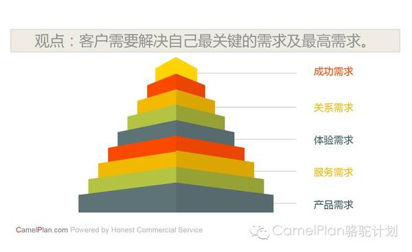 客户需求是驱动企业发展的原动力 ——如何认识客户需求