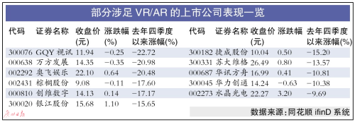 VR上市公司日子不好过 资本频频撤出 “烧钱”难维系