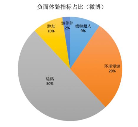 境外WIFI网络口碑榜发布：途鸽垫底 负面报道占一半