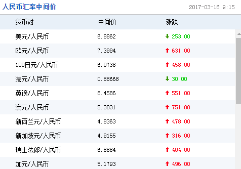 人民币中间价上调253点 上调幅度创近两个月最大