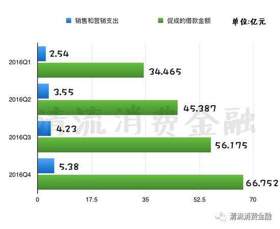 宜人贷巨大隐忧：坏账或击穿质保金 销售费用不断攀高