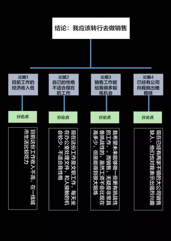 顶尖咨询顾问的逻辑思维力