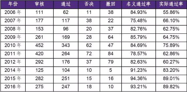 深度剖析企业IPO被否原因