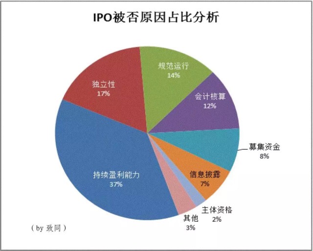 深度剖析企业IPO被否原因