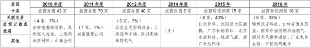 深度剖析企业IPO被否原因