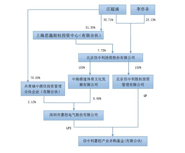 “杠杆天王”信中利：3亿控盘140亿上市公司，反手又套现了7个亿