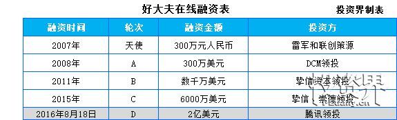 好大夫在线获得2亿美元D轮融资，腾讯领投