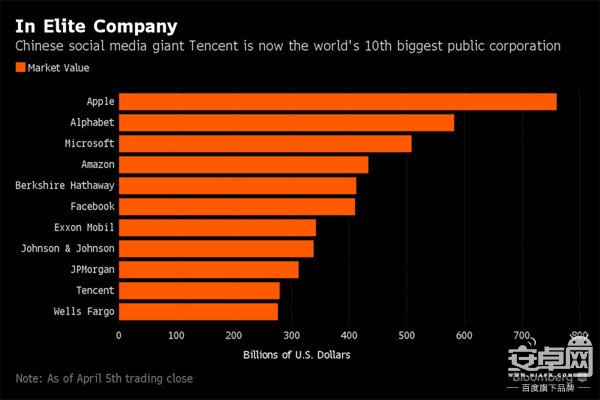 腾讯市值2790亿美元 全球第十大上市公司