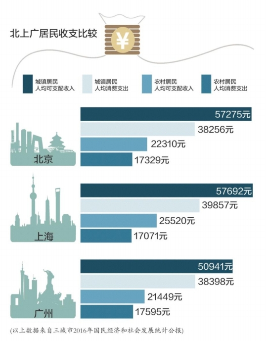 土豪！数据显示广州人“挣”得少但“花”得多