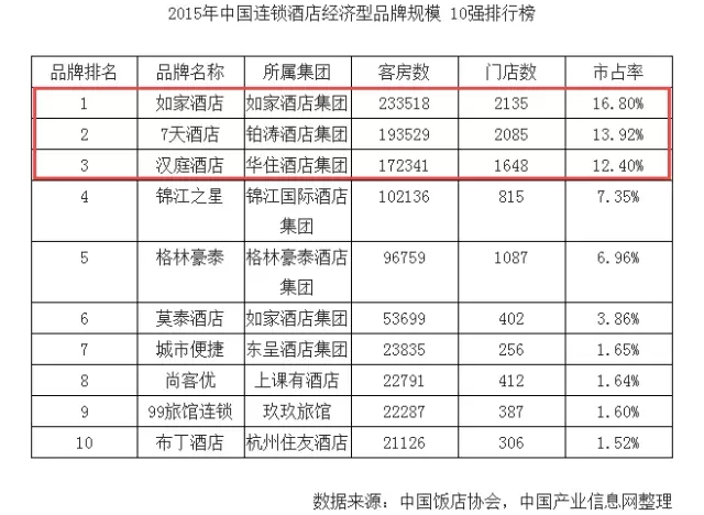 他手握5000万人开房记录，10年缔造3个上市公司，市值数千亿