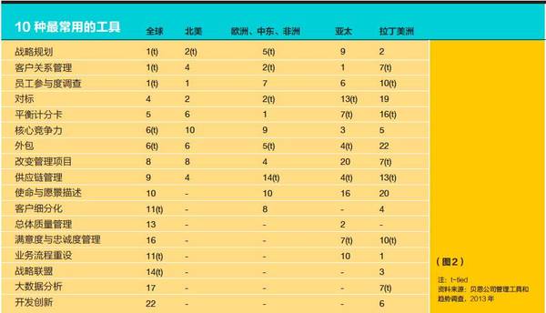 全球顶尖高管最青睐的5个管理工具 