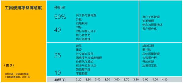 全球顶尖高管最青睐的5个管理工具 