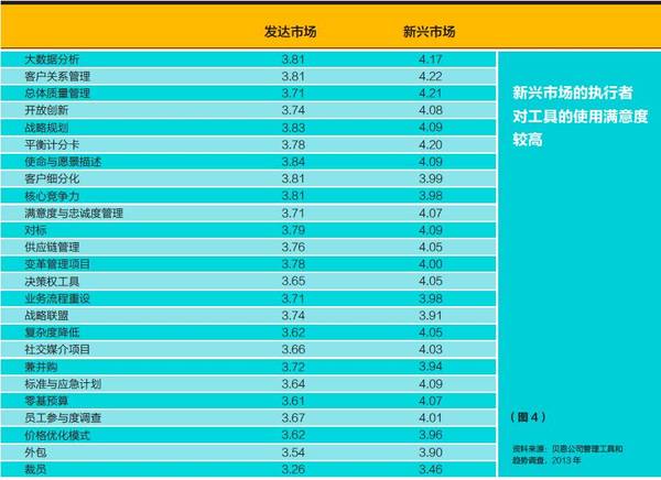 全球顶尖高管最青睐的5个管理工具 