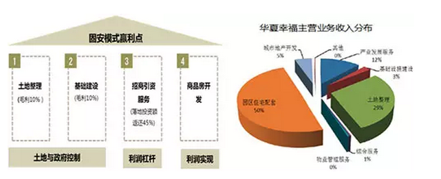 一个民企通过21种融资手段融资3000亿（真实案例）