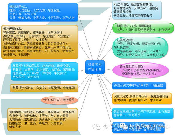 明天系超级资产版图大起底：4000家空壳公司的庞大阵营