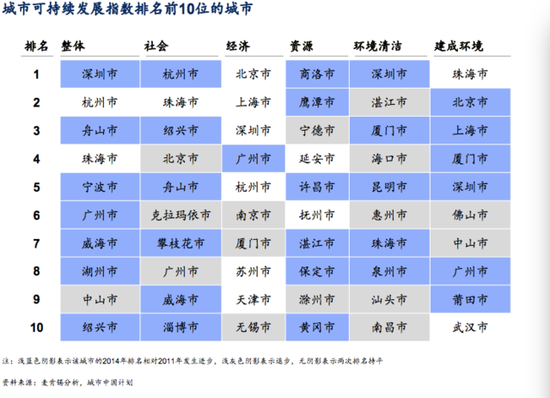 麦肯锡城市可持续发展报告:深圳第一 北京跌出前十